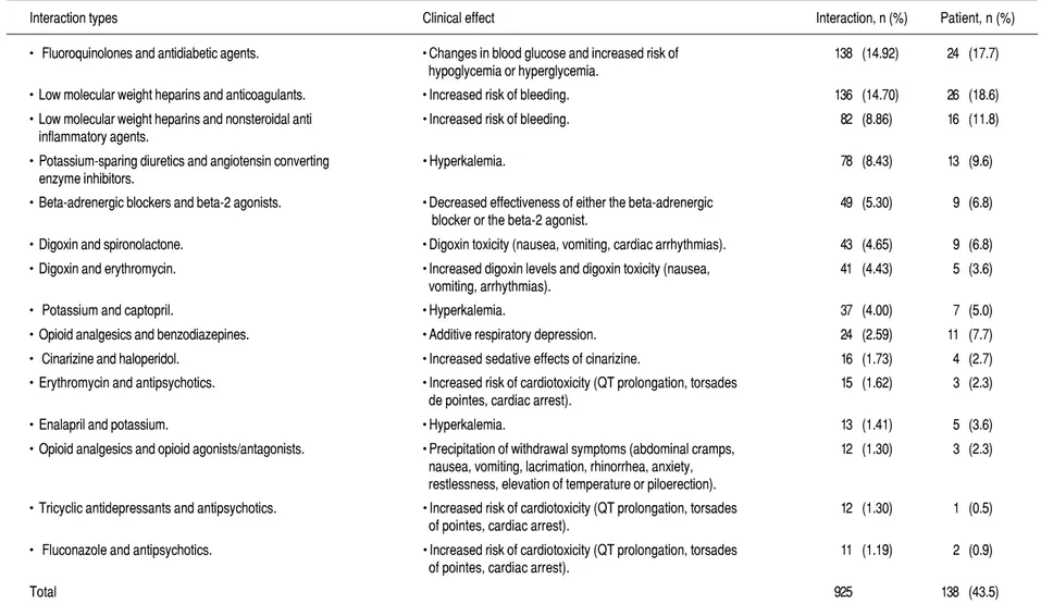 Table 2. Severe interactions and their clinical effects.*