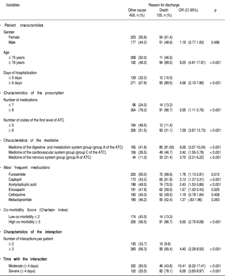 Table 3. Analysis crude for explorer the relationship between potential DDIs and discharge death.