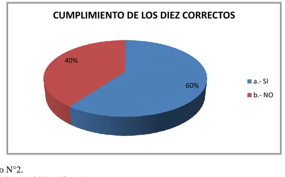 Gráfico N°2.  