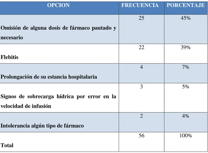 Tabla  N°  7.-  Principales  eventos  adversos  detectados,  atribuidos  a  los  inadecuados  procederes de enfermería en la administración de medicamentos