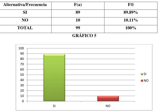 TABLA 5  Alternativa/Frecuencia  F(a)  F®  SI  89  89.89%  NO  10  10.11%  TOTAL  99  100%  GRÁFICO 5 