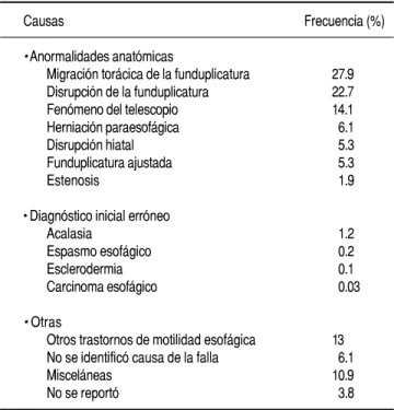 Cuadro 1. Causas de falla de procedimientos antirreflujo.