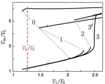 Fig. 5. Results for Q/Qt = 2.25, (p = 0.35, and T, = 523 K (a), 723 K (b), 743 K (c) 