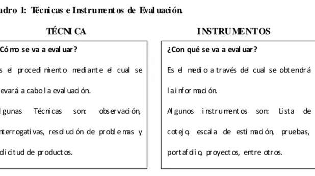 Cuadro  1:  Técni cas  e  Instru me nt os  de  Eval uaci ón.  