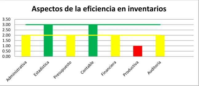 Figura 1. Valoración de aspectos de la eficiencia en inventarios del Comercial Automotriz  Vega