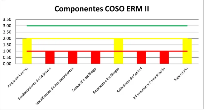 Figura 2. Valoración del control interno según el  COSO ERM II 