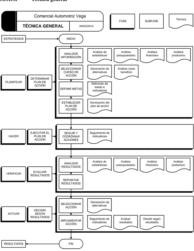 Figura 8. Diagrama de la técnica general propuesto para Comercial Automotriz Vega  (2014) 