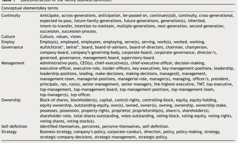 Table 1 (De)construction of the family business definition. Conceptual elementsKey terms