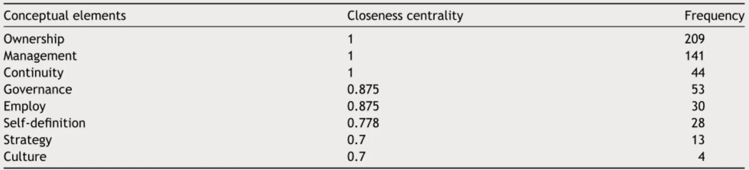 Table 3 Centrality of the conceptual elements.