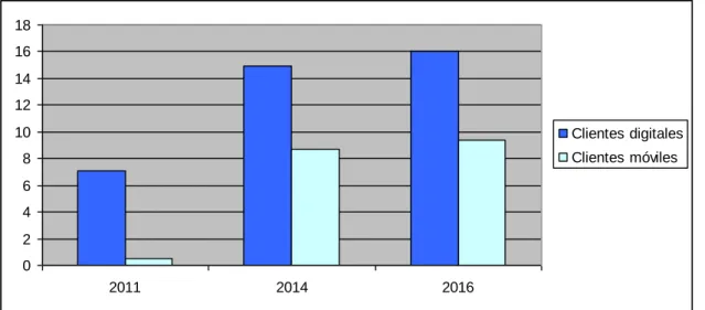Gráfico  3.  Clientes  digitales  y  clientes  móviles  en  el  BBVA  (en  millones  de  clientes)