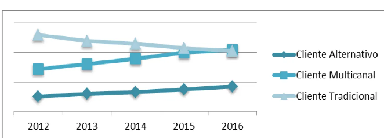 Gráfico 1. Evolución de cada tipo de cliente y su relación con la banca. 