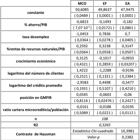 Tabla 4.2. Estimación del modelo de regresión lineal de la pobreza 