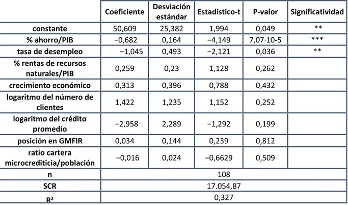 Tabla 4.4. Estimación del sistema de ecuaciones simultáneas (MCO) 