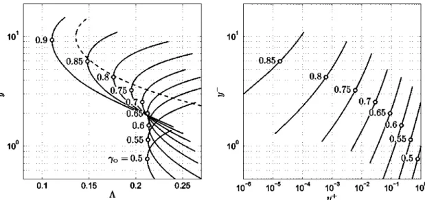 Fig. 4. The values of A and y+ as a function of the fuel leakage y- for different values of y 0 ', the circles mark the turning point of the curves y~(A)