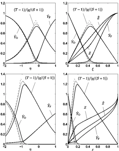 Fig. 1. The profiles of temperature and reactant mass fractions as obtained from integrations of  (13)-(17)  (solid curves) and from integrations of  (13), (14), (21),  and 