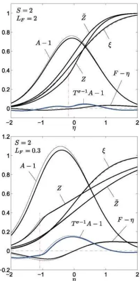 Fig. 2. The variation of the transverse mass flux F, strain rate A, excess enthalpy  £, mixture fraction Z, and diffusion-weighted mixture fraction Z as obtained from  integrations of  (13)—(17)  (solid curves) for the parametric values of  Fig