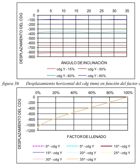 figura 36  Desplazamiento horizontal del cdg (mm) en función del factor de llenado 
