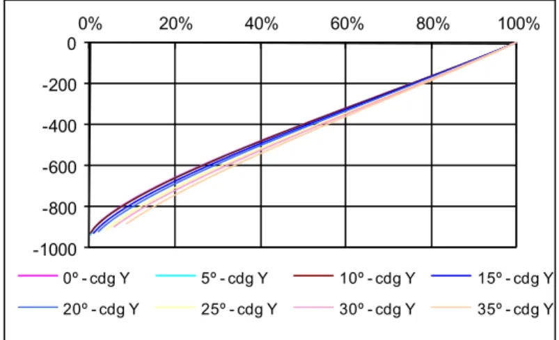 figura 42  Desplazamiento vertical del cdg (mm) en función del factor de llenado 