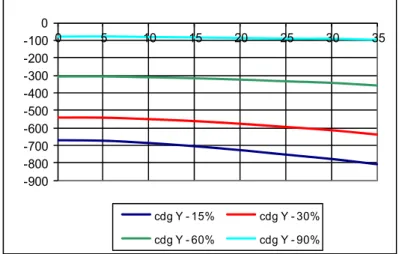 figura 46  Desplazamiento horizontal del cdg (mm) en función del factor de llenado 