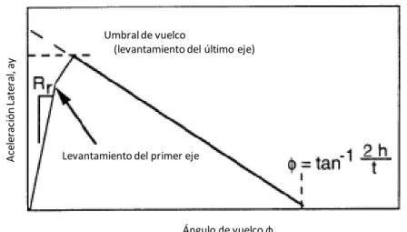 figura 3  Ejemplo de respuesta estática de un vehículo de 2 ejes [234][10] 