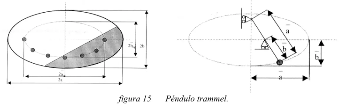 figura 15  Péndulo trammel. 