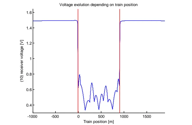 Figura 5 Evolución de la tensión en el receptor al paso del tren 