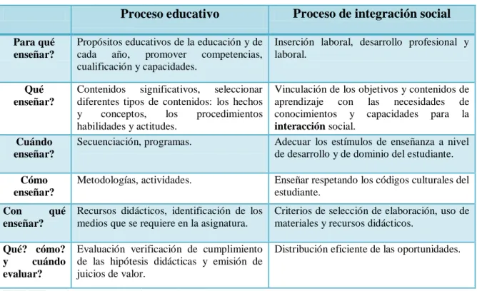 TABLA No.2. Elementos del currículo . 