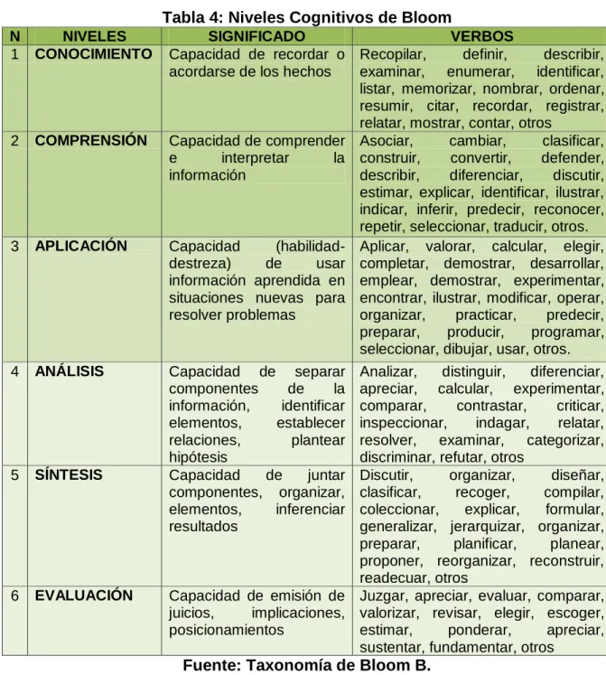 Tabla 4: Niveles Cognitivos de Bloom 