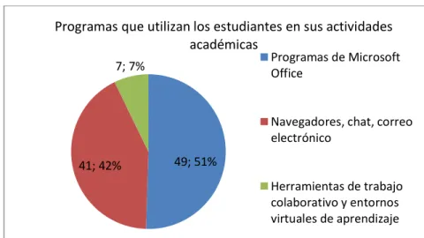 Gráfico 4: Programas que utiliza frecuentemente los estudiantes 