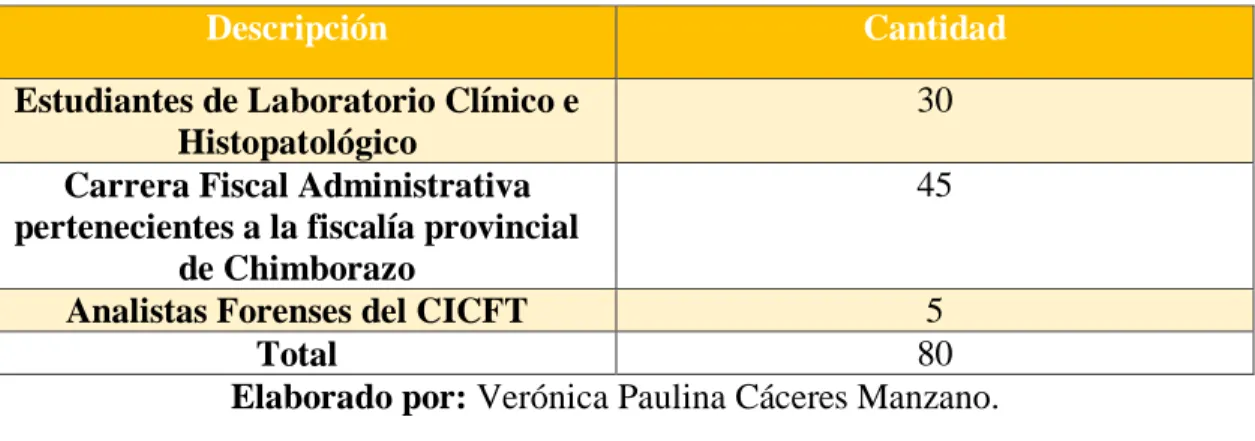 Cuadro  2: Población a estudiar durante la investigación. 