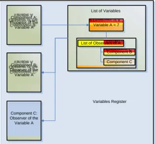 Figure 3: Communication mechanism between components. 