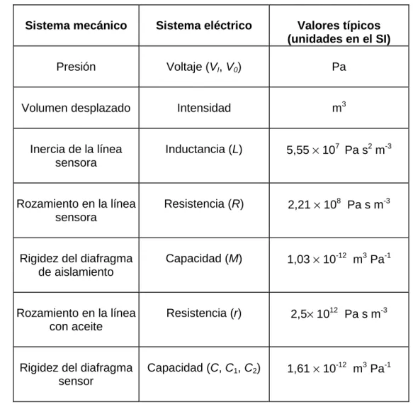 Tabla 1: Valores típicos de los parámetros del sensor y la línea sensora (literatura) 
