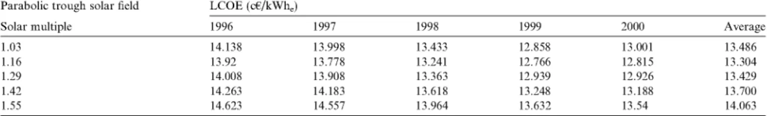 Fig. 8. Electricity cost for every solar múltiple and every year considered. 