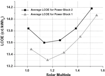 Fig. 10. Average electricity cost of the five years for every solar múltiple  considered and two configurations of the power block