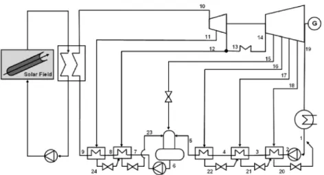 Fig. 2. Simplified scheme of the power block for the 50 MW e  parabolic trough solar power plant