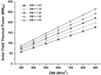 Fig. 6. Solar field thermal power at part load, for the different solar  múltiples considered