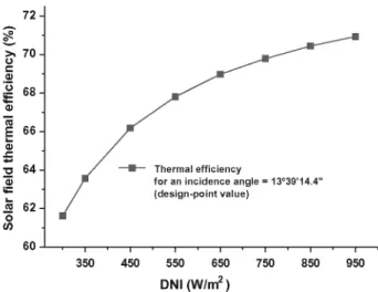 Fig. 7. Solar field thermal efficiency as a function of the direct normal  irradiation