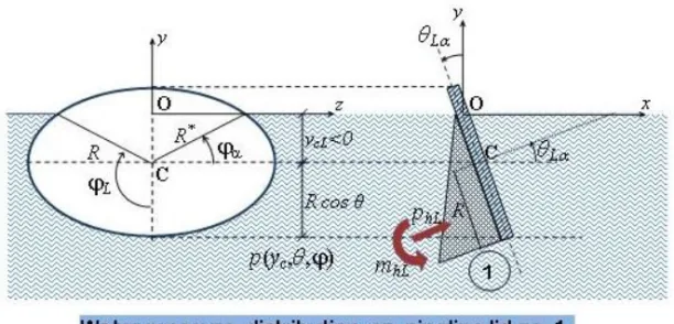 Figure 5: Pressure distribution on the end section of the pipeline