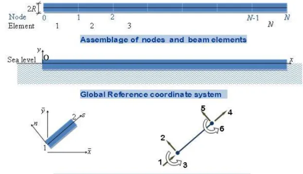 Figure 1: Pipeline discretizaci´on