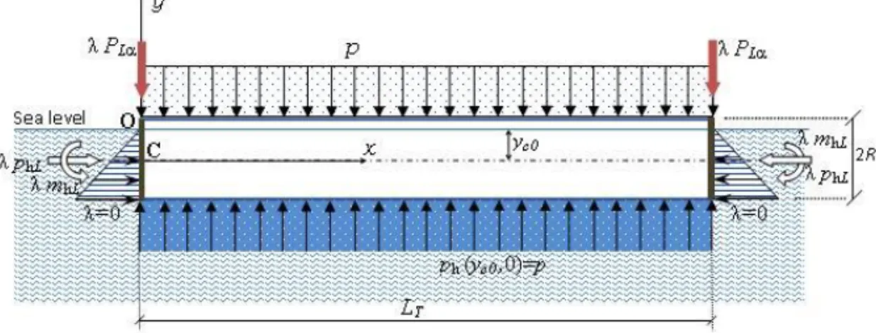 Figure 2: Initial configuraci´on C 0 of the tube in equilibrium
