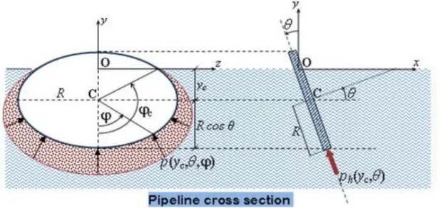 Figure 3: Pressure distribution on a circular section