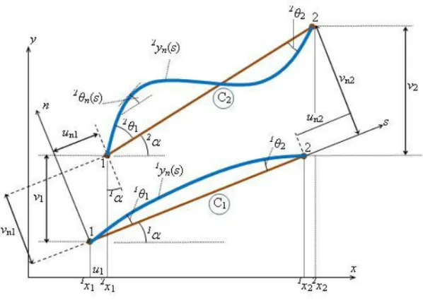 Figure 4: Large displacements in a beam element