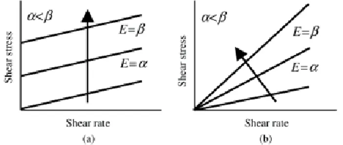 Figure 2. Characteristics of the two types of ER fluid: (a) particle -type ER  fluid, (b) Homogenous ER fluid