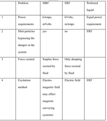 Table 1. Choosing between MRF and ERF- liquid problems and why ERF is  chosen 