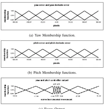 Fig. 2. Variables of the Fuzzy-MOFS controllers.