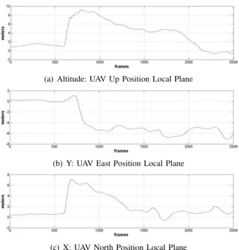 Fig. 4. 3D flight reconstruction from the GPS and the IMU data from the UAV. Where, the ’X’ axis represents the NORTH axis of the surface of the tangent of the earth, the ’Y’ axis represents the EAST axis of the earth, the ’Z’ is the altitude of the helicopter and the red arrows show the pitch angle of the helicopter.