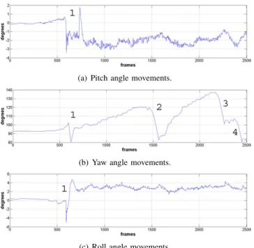 Fig. 6. Different pitch, yaw and roll movements of the UAV.