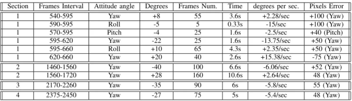 TABLE III