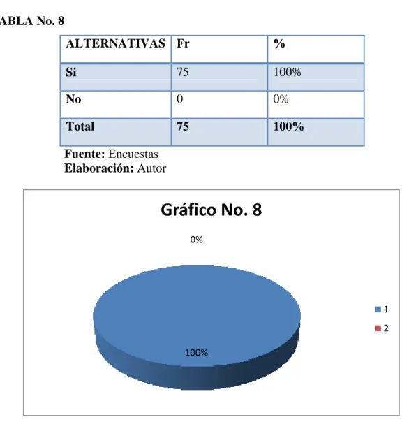 Gráfico No. 8 