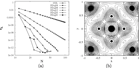 Fig. 8. (a) Convergence history of the solution of the 2D Helmholtz eigenvalue problem for the eigenvalue A^ /(ji^ /4) = 34, obtained using CGL and a suite of FD-q methods of 
